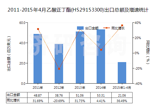 2011-2015年4月乙酸正丁酯(HS29153300)出口總額及增速統(tǒng)計